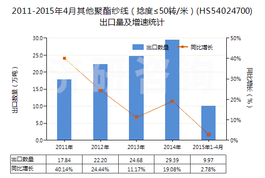 2011-2015年4月其他聚酯紗線（捻度≤50轉(zhuǎn)/米）(HS54024700)出口量及增速統(tǒng)計(jì)